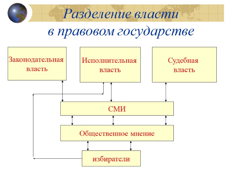 Разделение власти  в правовом государстве Законодательная  власть Исполнительная  власть Судебная 